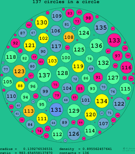 137 circles in a circle