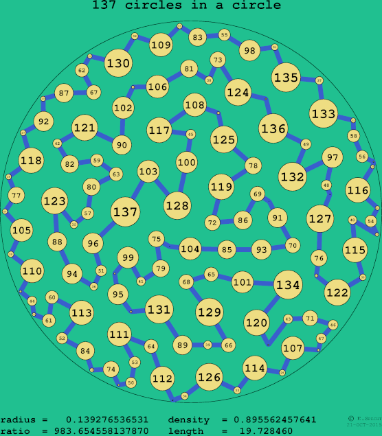 137 circles in a circle