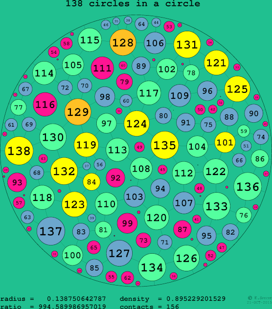 138 circles in a circle