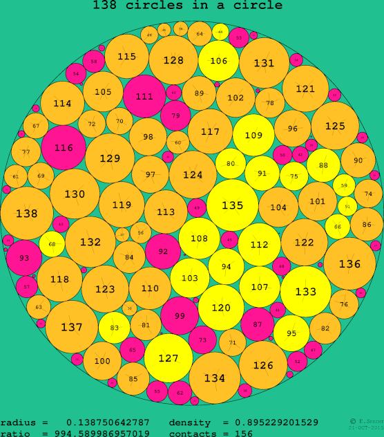 138 circles in a circle