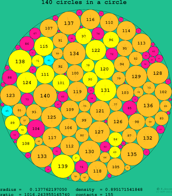 140 circles in a circle