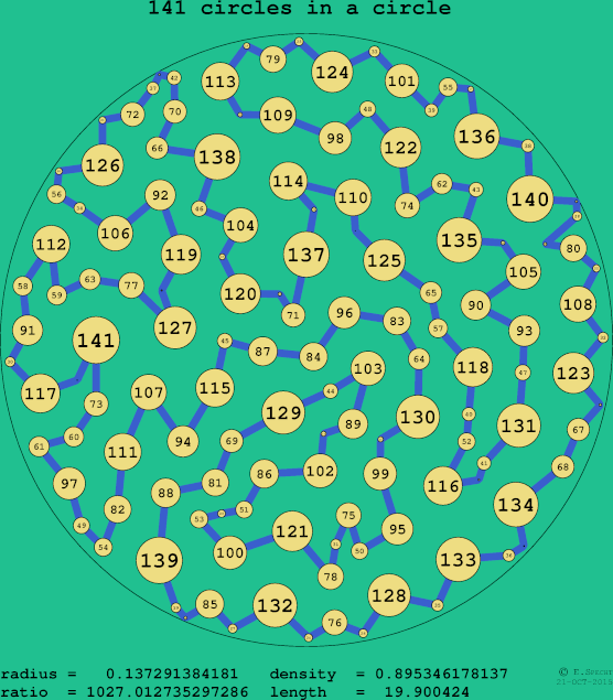 141 circles in a circle