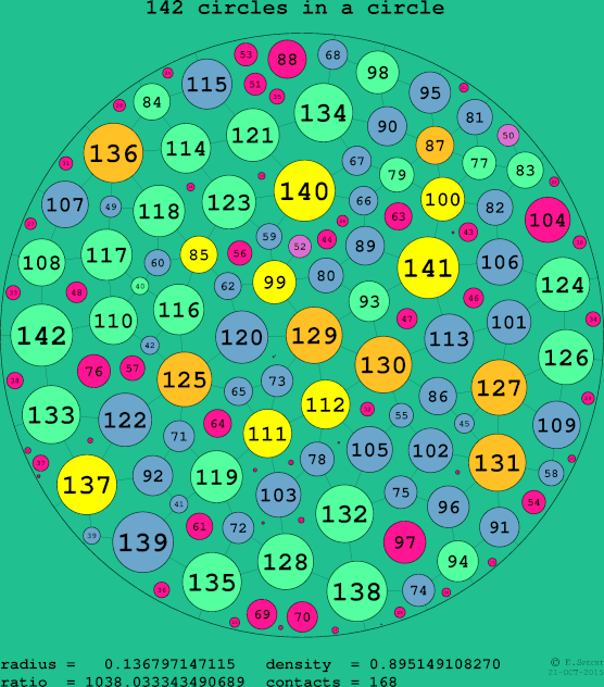 142 circles in a circle
