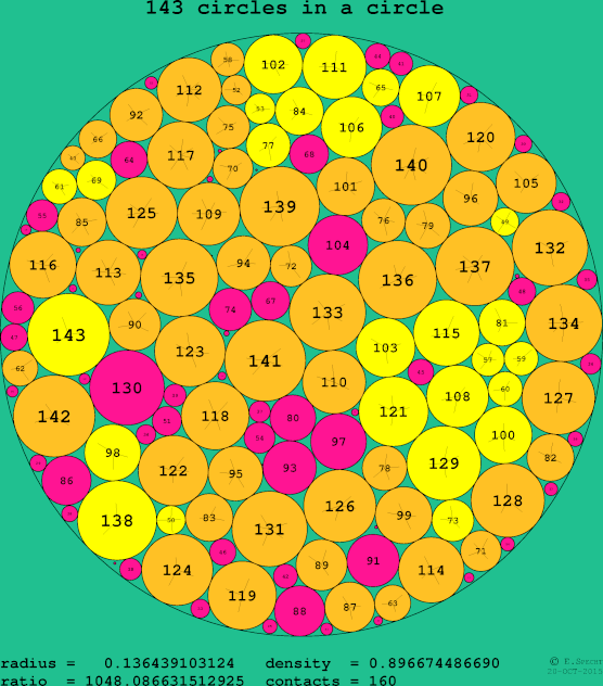 143 circles in a circle
