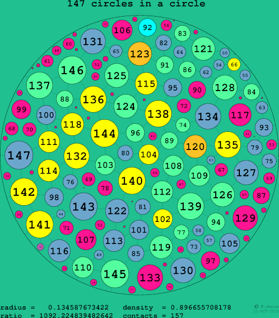 147 circles in a circle