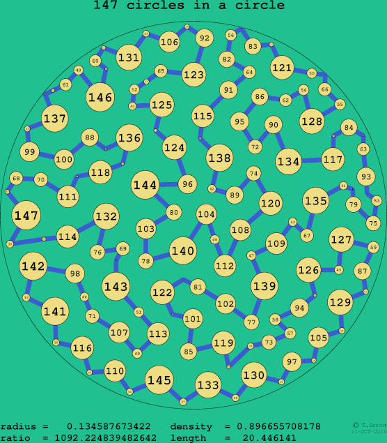 147 circles in a circle