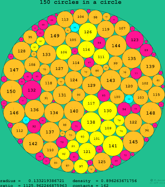 150 circles in a circle
