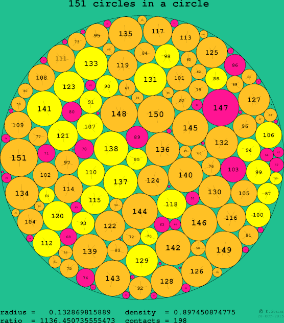 151 circles in a circle
