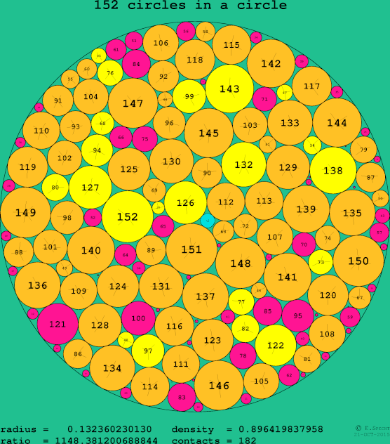 152 circles in a circle