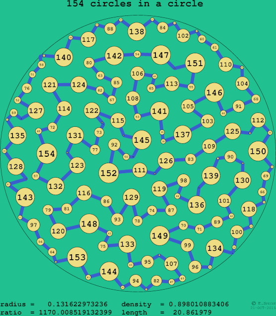 154 circles in a circle