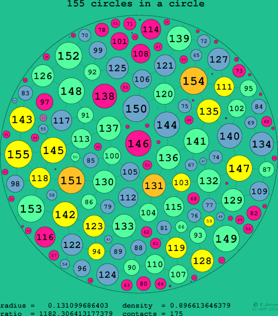 155 circles in a circle
