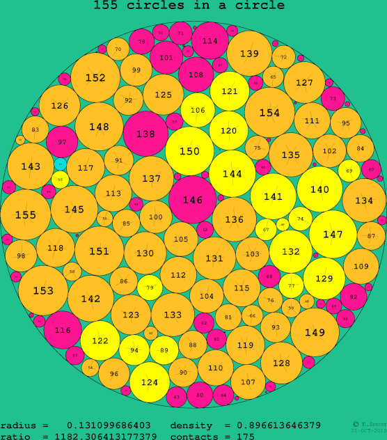 155 circles in a circle