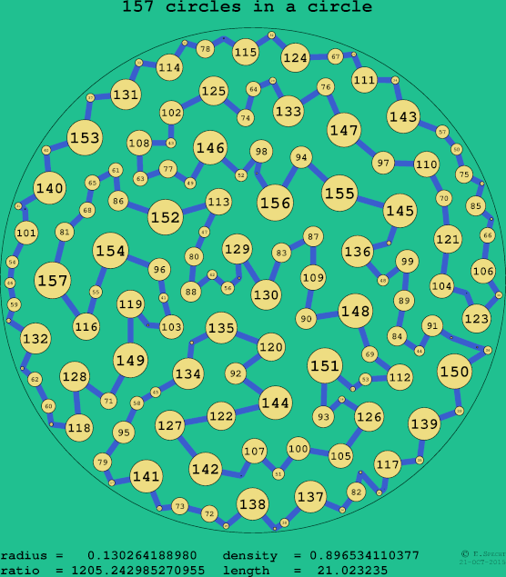157 circles in a circle