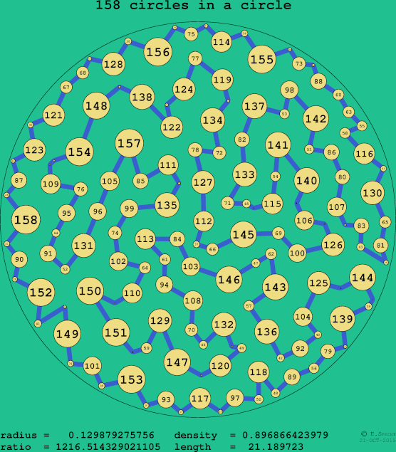 158 circles in a circle
