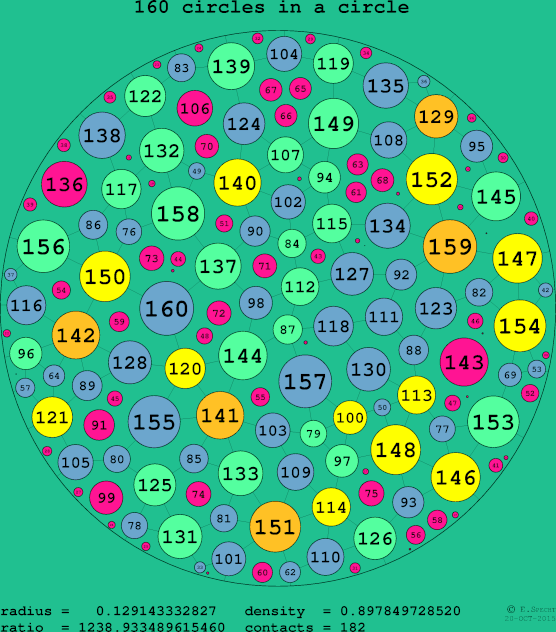 160 circles in a circle