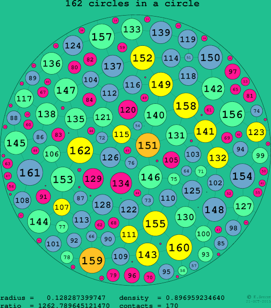 162 circles in a circle