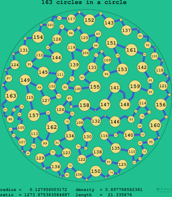 163 circles in a circle