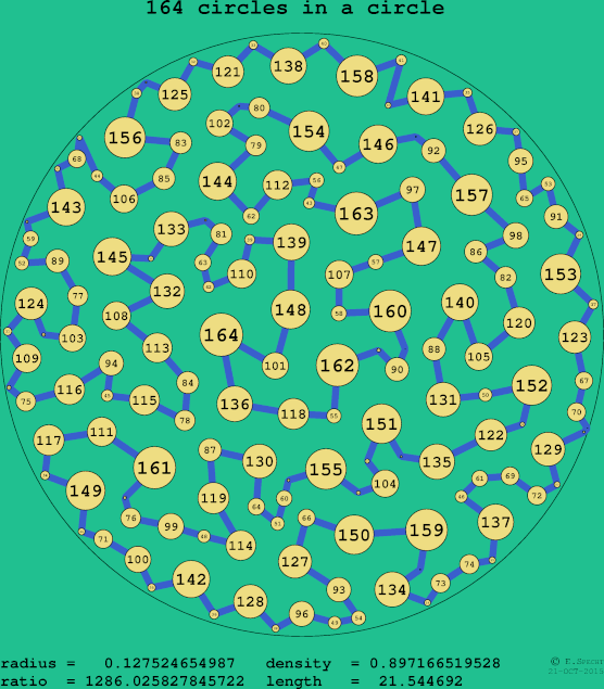 164 circles in a circle