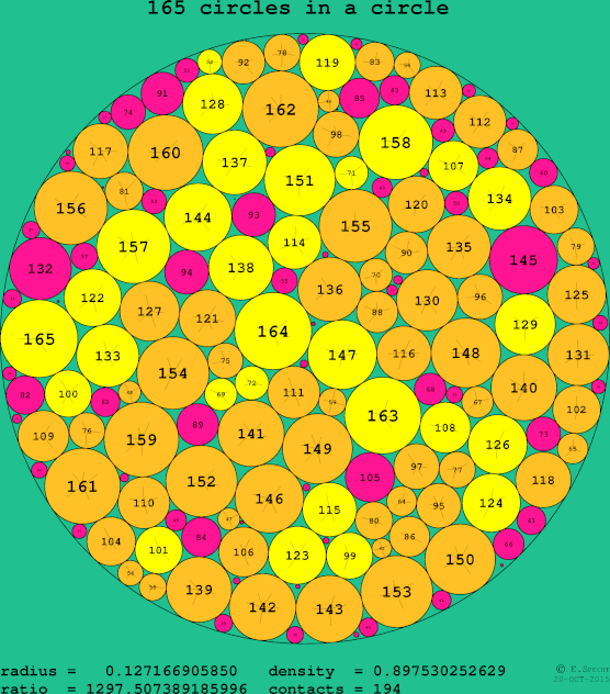 165 circles in a circle