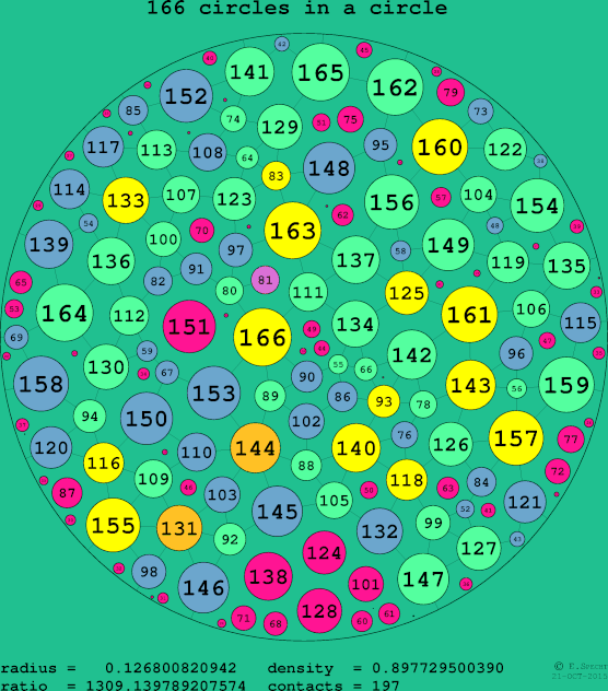 166 circles in a circle