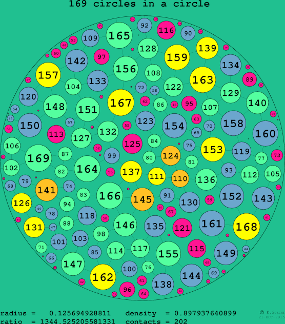 169 circles in a circle