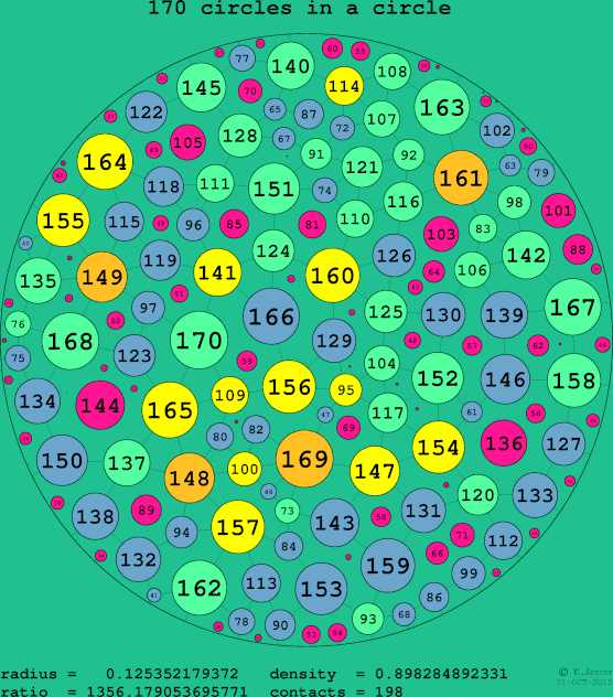 170 circles in a circle