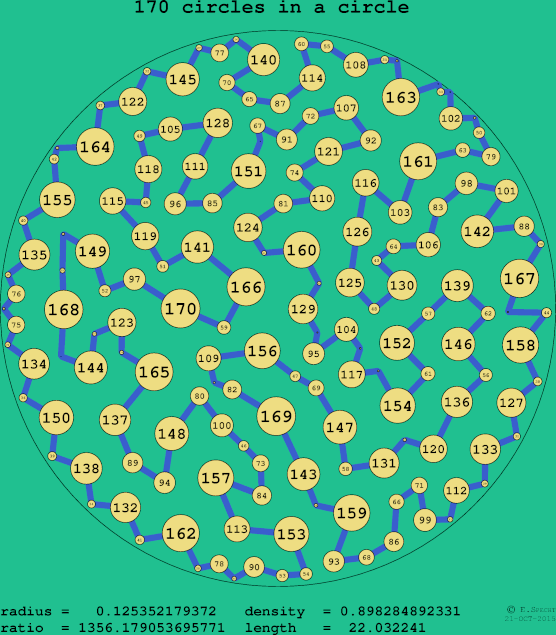 170 circles in a circle