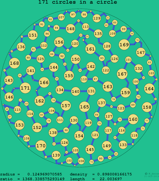 171 circles in a circle