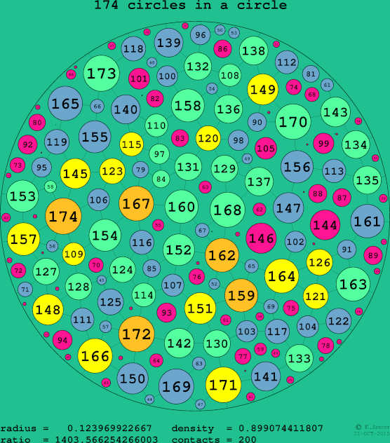 174 circles in a circle