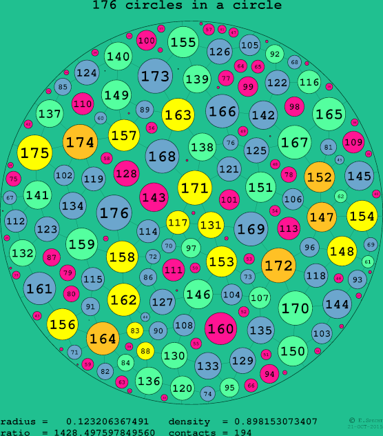 176 circles in a circle