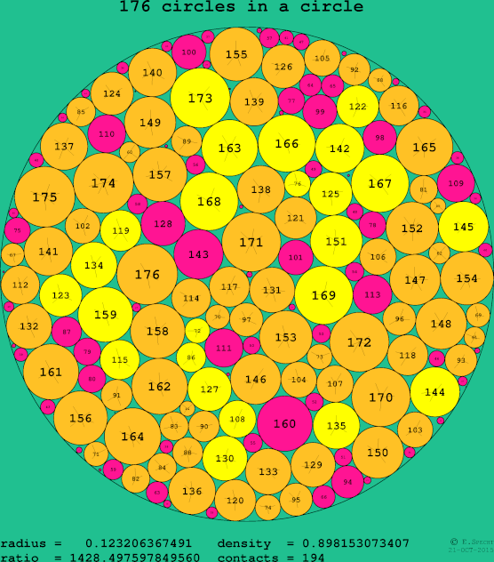 176 circles in a circle