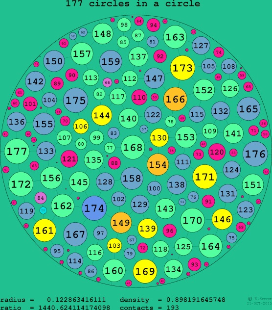 177 circles in a circle