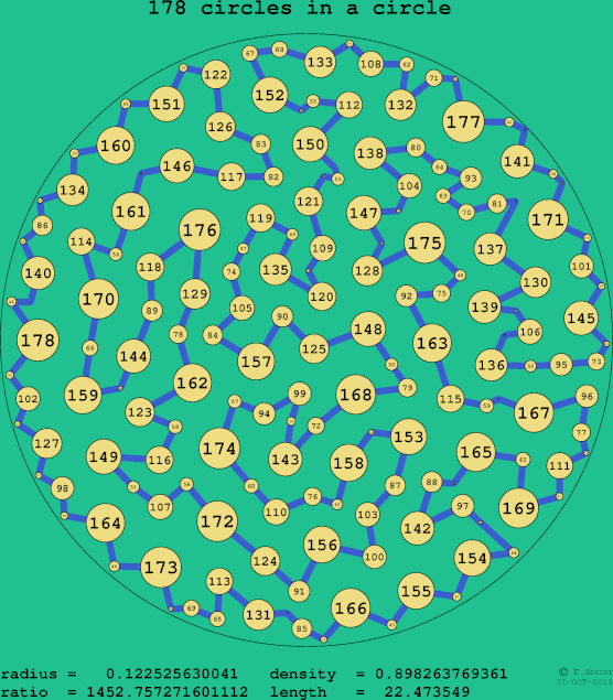 178 circles in a circle