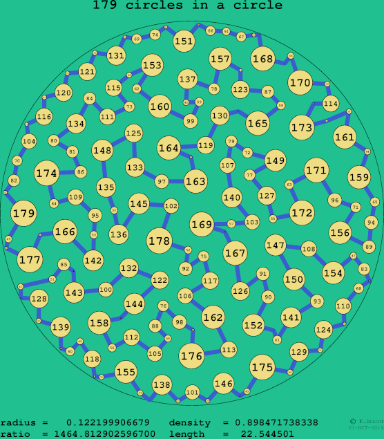 179 circles in a circle