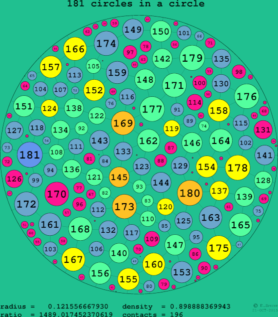 181 circles in a circle