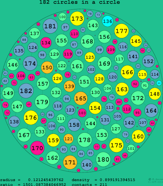 182 circles in a circle