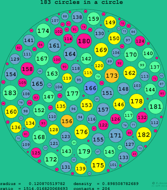 183 circles in a circle