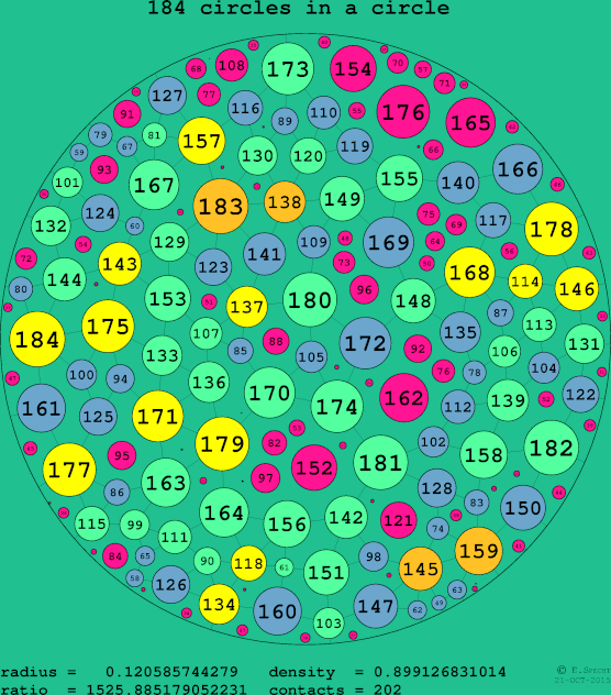 184 circles in a circle