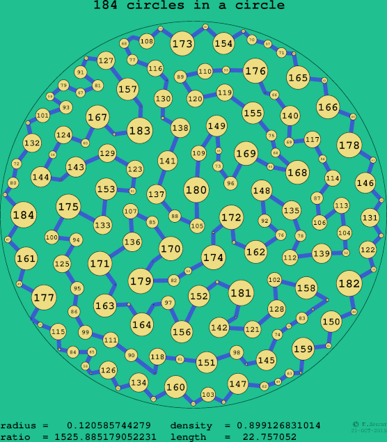 184 circles in a circle