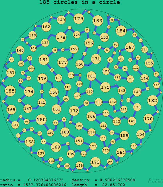185 circles in a circle