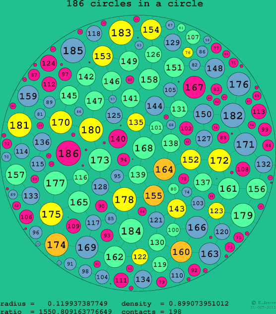 186 circles in a circle