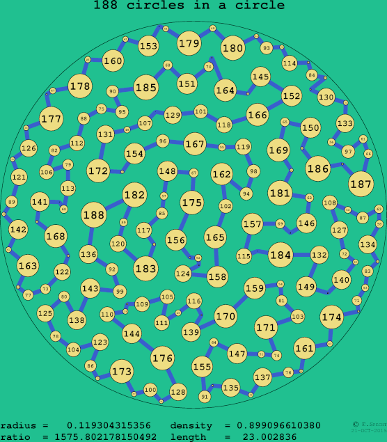 188 circles in a circle