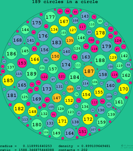 189 circles in a circle