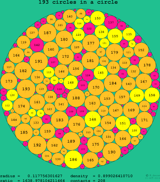 193 circles in a circle