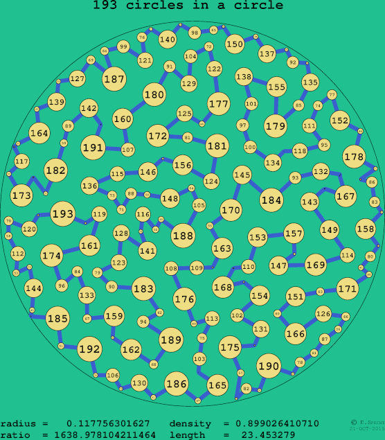 193 circles in a circle