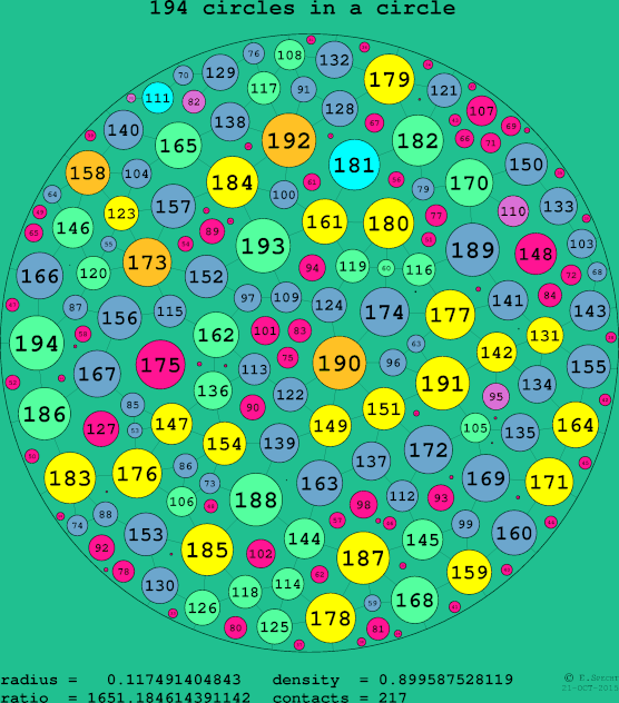 194 circles in a circle