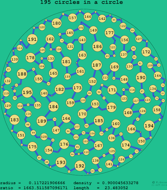 195 circles in a circle