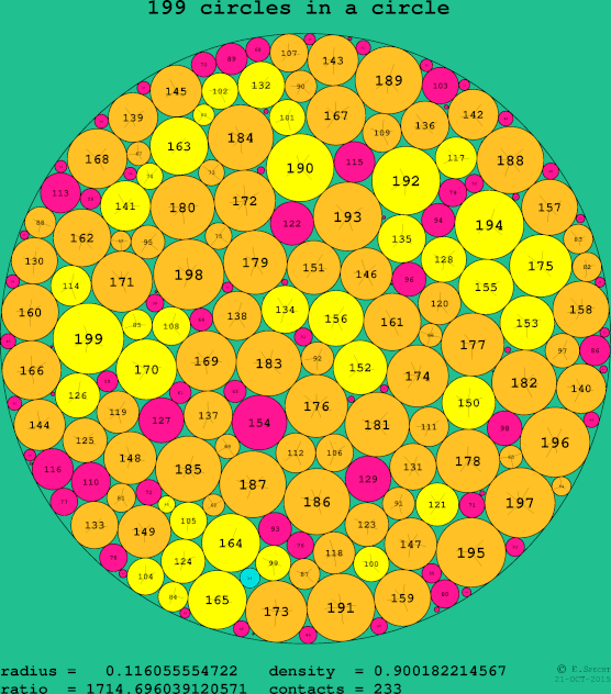 199 circles in a circle