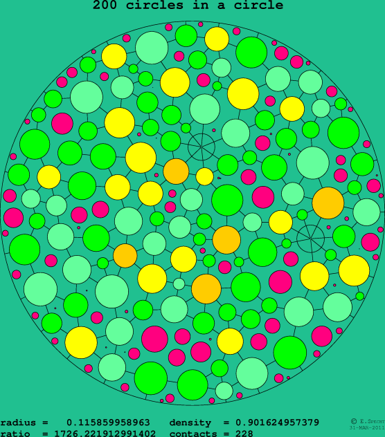 200 circles in a circle