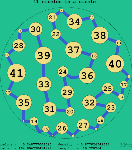 41 circles in a circle